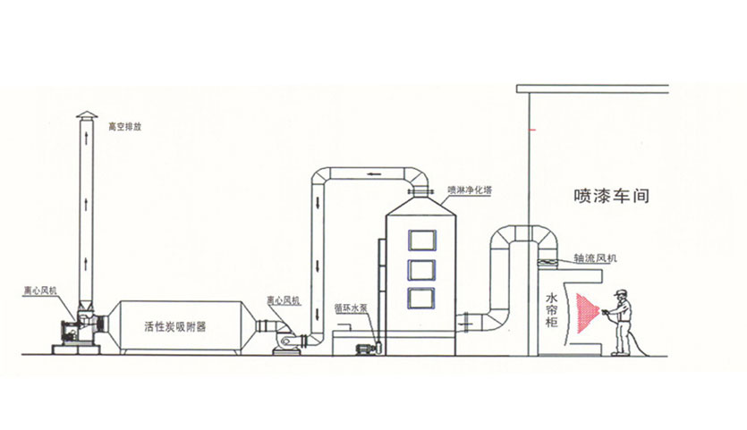 噴漆廢氣處理示意圖